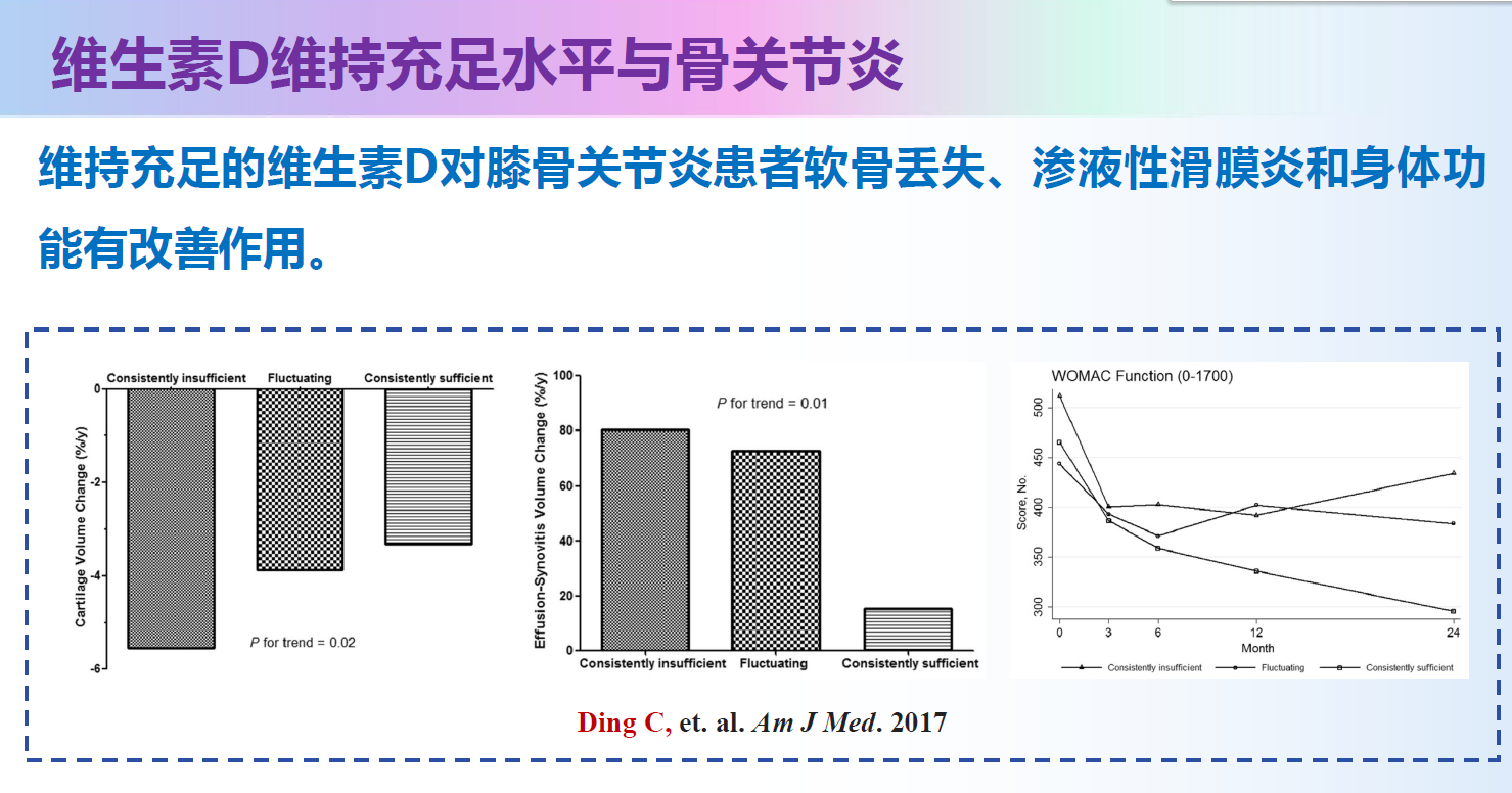 维生素D水平与膝骨关节炎软骨、滑膜炎及功能变化