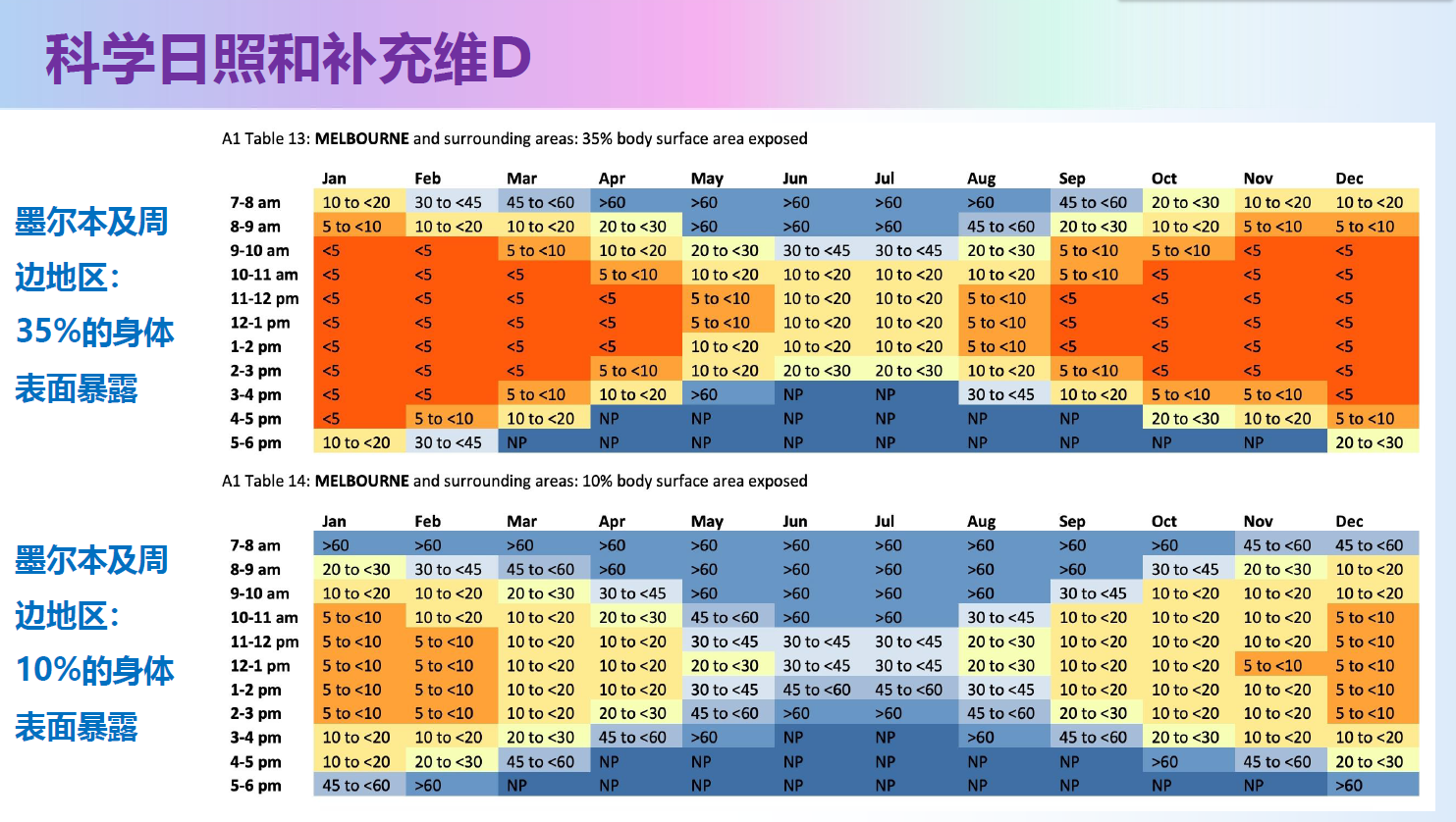 墨尔本及周边地区分月份与时段的日照建议表